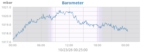 Barometer