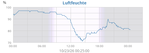 Luftfeuchte