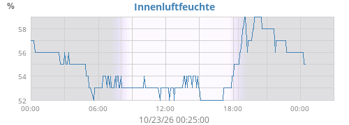 Innenluftfeuchte