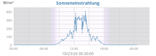 Sonneneinstrahlung