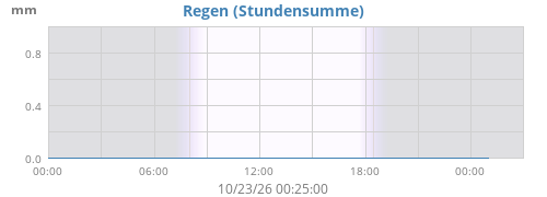 Niederschlag