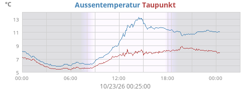 Aussentemperatur
