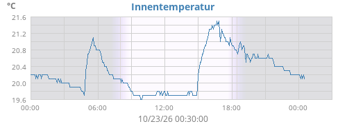 Innentemperatur