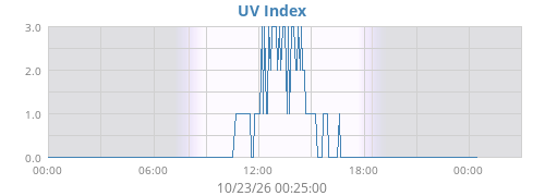 UV Index