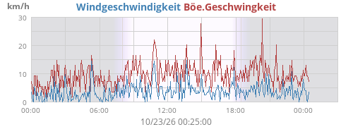 Windgeschwindigkeit
