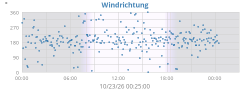 Windrichtung
