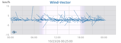 Wind-Vector