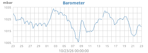 Barometer