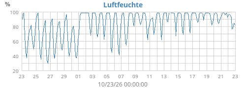 Luftfeuchte