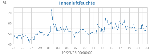 Innenluftfeuchte