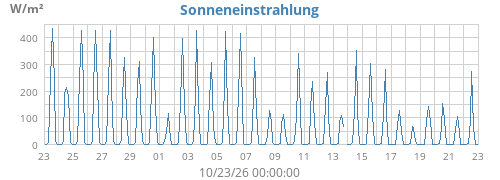 Sonneneinstrahlung
