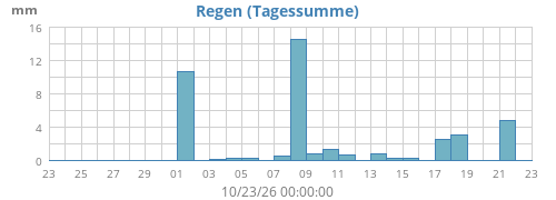 Niederschlag