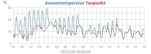 Aussentemperatur