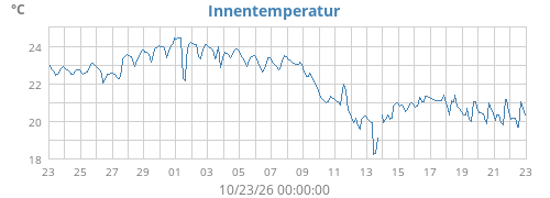 Innentemperatur