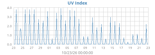 UV Index