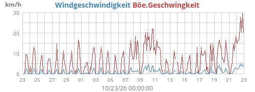 Windgeschwindigkeit