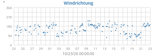 Windrichtung