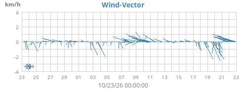 Wind-Vector