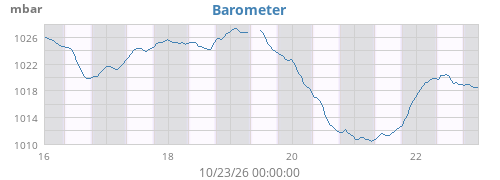 Barometer