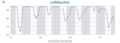 Luftfeuchte