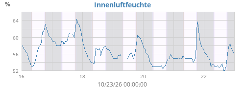 Innenluftfeuchte