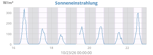 Sonneneinstrahlung