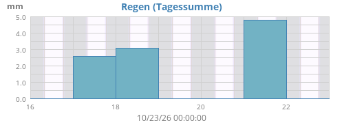 Niederschlag