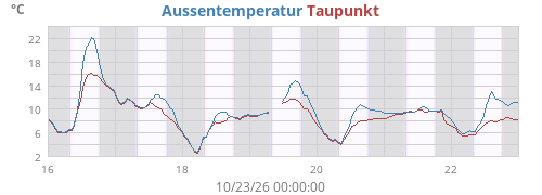 Aussentemperatur