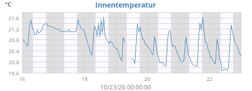 Innentemperatur