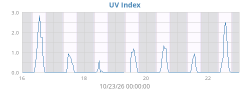 UV Index