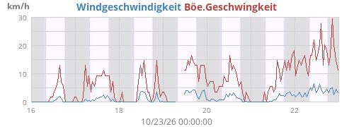 Windgeschwindigkeit