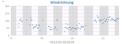 Windrichtung