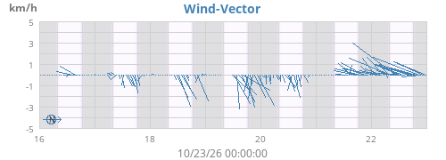 Wind-Vector