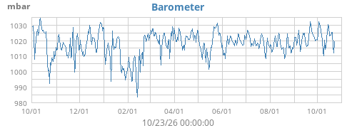 Barometer