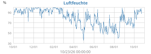 Luftfeuchte