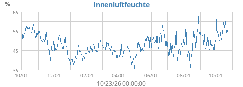 Innenluftfeuchte