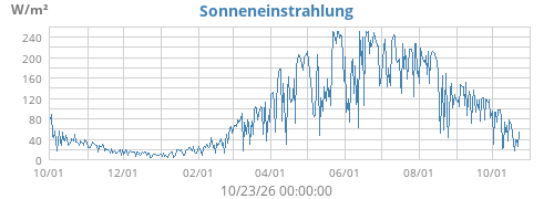 Sonneneinstrahlung