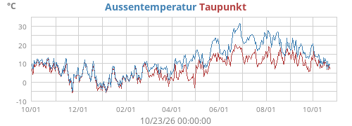 Aussentemperatur