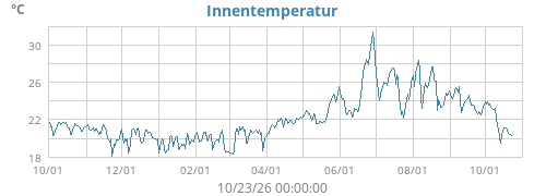 Innentemperatur