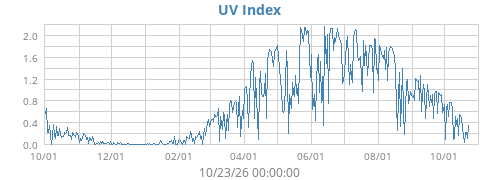 UV Index