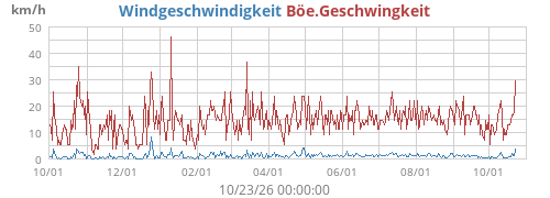 Windgeschwindigkeit