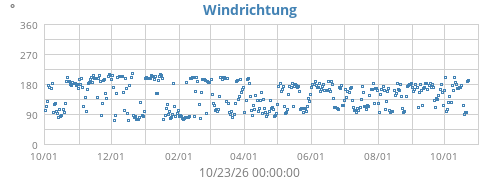 Windrichtung
