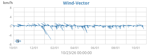 Wind-Vector